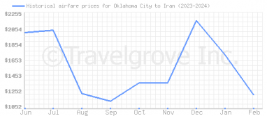 Price overview for flights from Oklahoma City to Iran