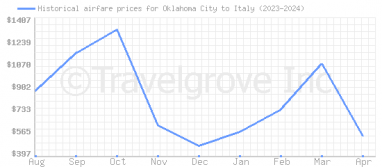 Price overview for flights from Oklahoma City to Italy