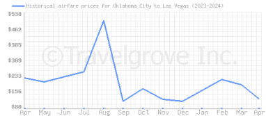 Price overview for flights from Oklahoma City to Las Vegas