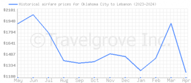 Price overview for flights from Oklahoma City to Lebanon