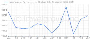 Price overview for flights from Oklahoma City to Lebanon