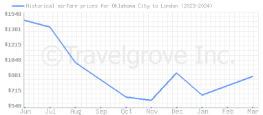 Price overview for flights from Oklahoma City to London
