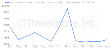 Price overview for flights from Oklahoma City to Los Angeles