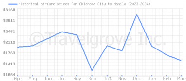 Price overview for flights from Oklahoma City to Manila
