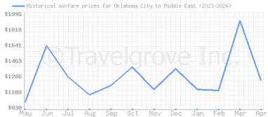 Price overview for flights from Oklahoma City to Middle East
