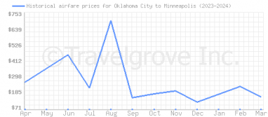 Price overview for flights from Oklahoma City to Minneapolis