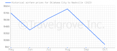 Price overview for flights from Oklahoma City to Nashville