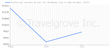 Price overview for flights from Oklahoma City to New Orleans