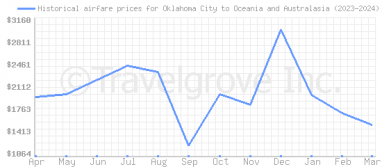 Price overview for flights from Oklahoma City to Oceania and Australasia