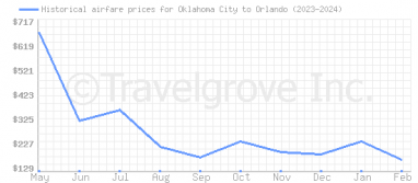 Price overview for flights from Oklahoma City to Orlando