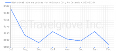 Price overview for flights from Oklahoma City to Orlando