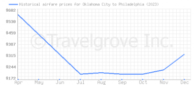 Price overview for flights from Oklahoma City to Philadelphia