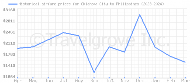 Price overview for flights from Oklahoma City to Philippines