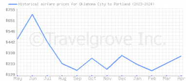 Price overview for flights from Oklahoma City to Portland