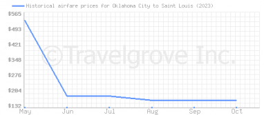 Price overview for flights from Oklahoma City to Saint Louis