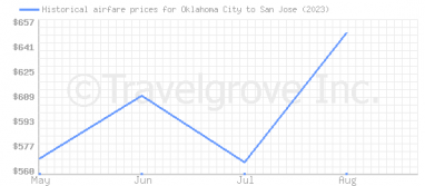 Price overview for flights from Oklahoma City to San Jose