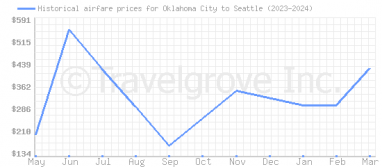 Price overview for flights from Oklahoma City to Seattle