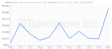 Price overview for flights from Oklahoma City to Tel Aviv