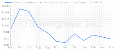 Price overview for flights from Oklahoma City to United Kingdom