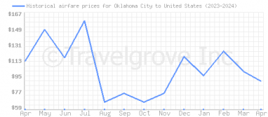 Price overview for flights from Oklahoma City to United States
