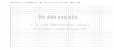Price overview for flights from Oklahoma City to Vancouver
