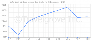 Price overview for flights from Omaha to Albuquerque