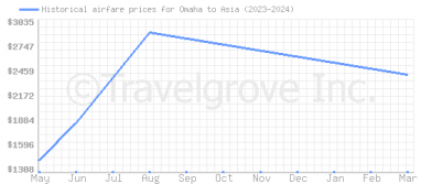 Price overview for flights from Omaha to Asia