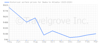 Price overview for flights from Omaha to Atlanta