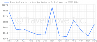 Price overview for flights from Omaha to Central America