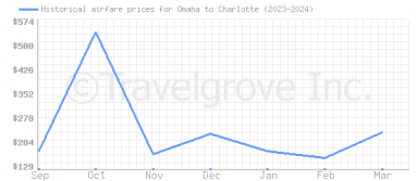 Price overview for flights from Omaha to Charlotte