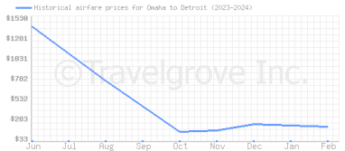 Price overview for flights from Omaha to Detroit