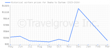 Price overview for flights from Omaha to Durham
