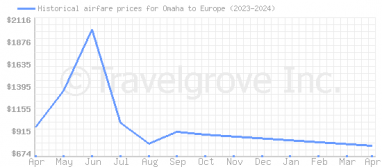 Price overview for flights from Omaha to Europe