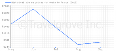 Price overview for flights from Omaha to France