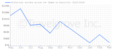 Price overview for flights from Omaha to Knoxville