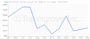Price overview for flights from Omaha to Las Vegas