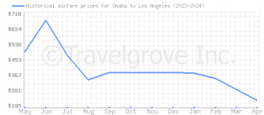 Price overview for flights from Omaha to Los Angeles