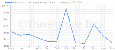 Price overview for flights from Omaha to Mexico
