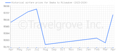 Price overview for flights from Omaha to Milwaukee