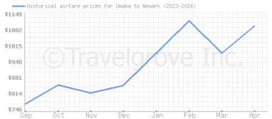 Price overview for flights from Omaha to Newark