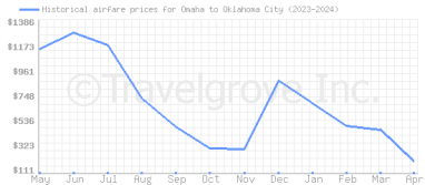 Price overview for flights from Omaha to Oklahoma City