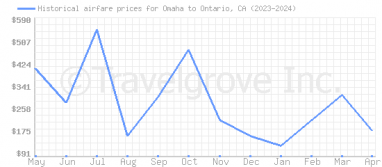 Price overview for flights from Omaha to Ontario, CA