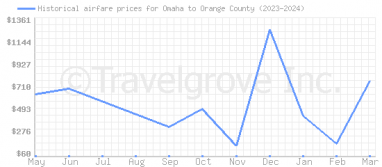Price overview for flights from Omaha to Orange County