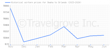 Price overview for flights from Omaha to Orlando
