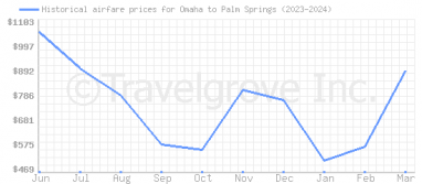Price overview for flights from Omaha to Palm Springs