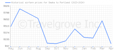Price overview for flights from Omaha to Portland