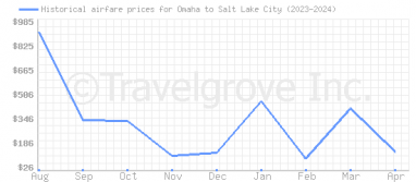 Price overview for flights from Omaha to Salt Lake City