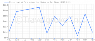 Price overview for flights from Omaha to San Diego