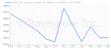 Price overview for flights from Omaha to Seattle