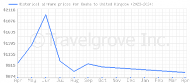 Price overview for flights from Omaha to United Kingdom